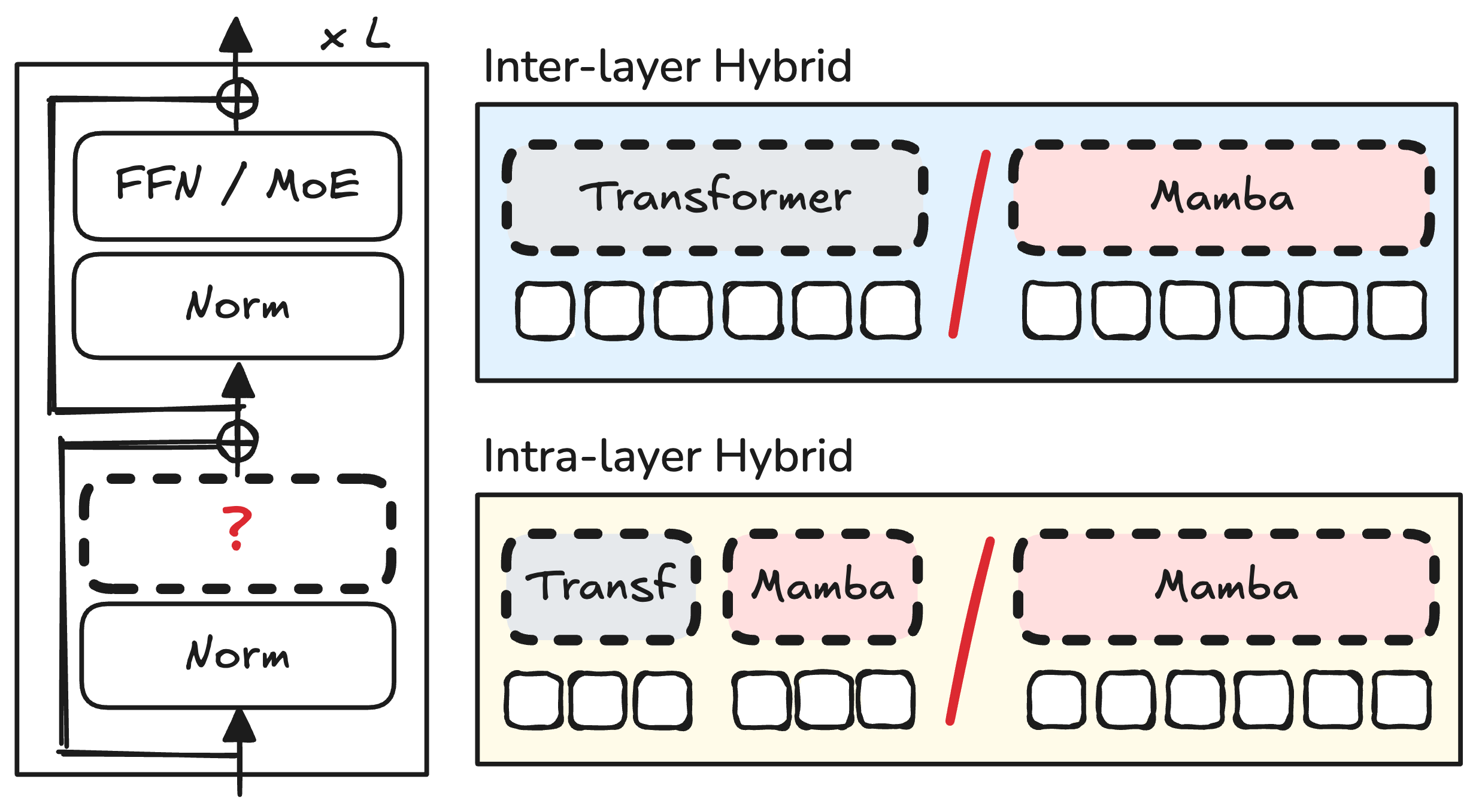 Transformer–SSM hybrid architecture showing inter-layer and intra-layer combinations.